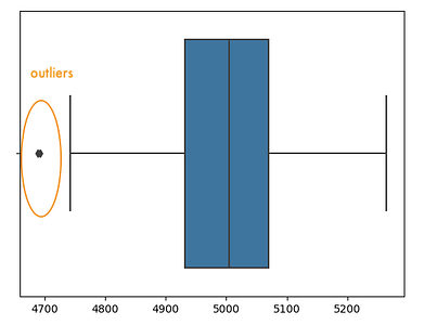 Boxplot with outliers