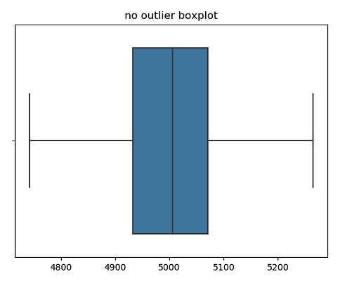 withou outlier boxplot