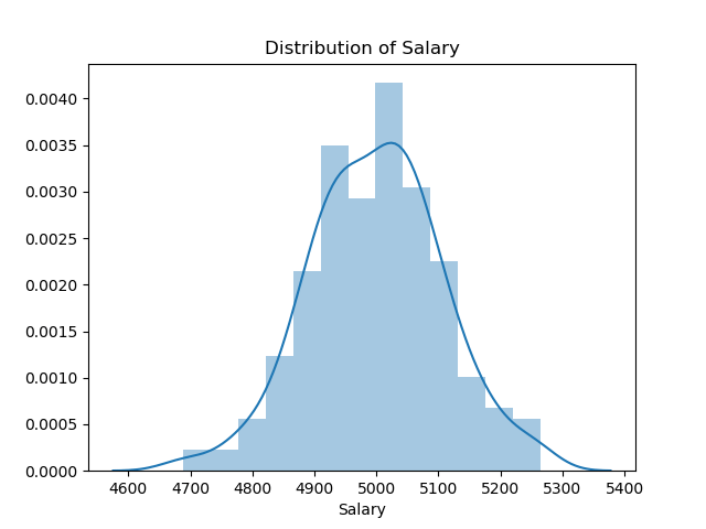 distribution of salary