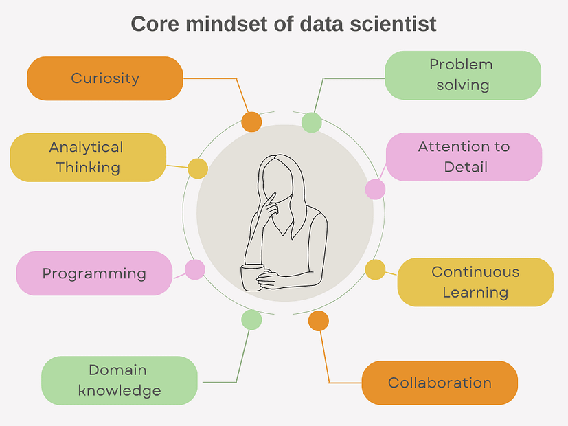 core mindset of data scientist